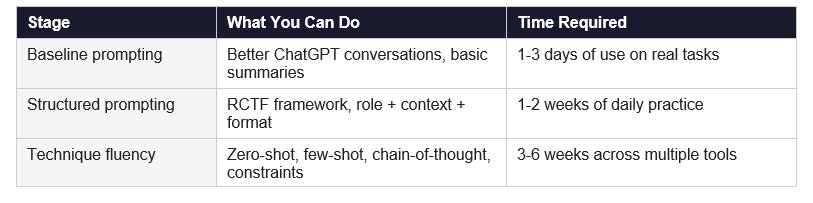 How Long Does It Take to Learn Prompt Engineering?